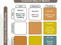 Innovation and the 3 Horizons&nbsp;Model